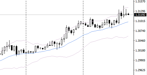 Admiral Keltner indicator