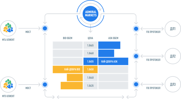 Графика, която показва как търговските платформи на Admiral Markets, Metatrader 4 и Metatrader 5 работят с ECN