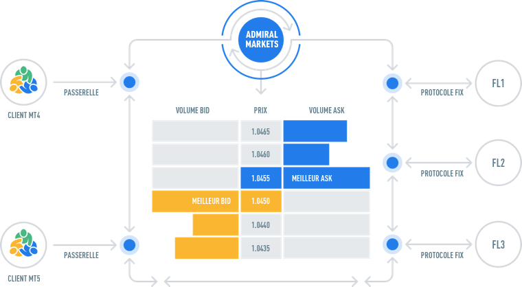 Le graphique montre comment les plateformes Admiral Markets MetaTrader 4 et MetaTrader 5 fonctionnent avec ECN