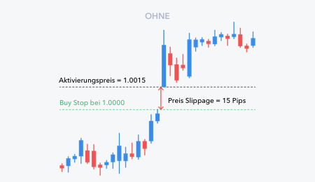 Handeln Sie Forex Cfds Mit Dem Innovativen Volatilitats Schutz - stornierung von stop orders beim ubersteigen der maximalen von ihnen vorgegebenen slippage